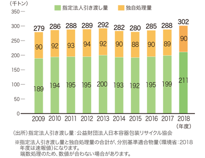 指定法人引き渡し量および独自処理量の推移(2009～18年度)