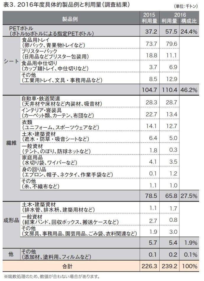 表3.2016年度具体的製品例と利用量（調査結果）