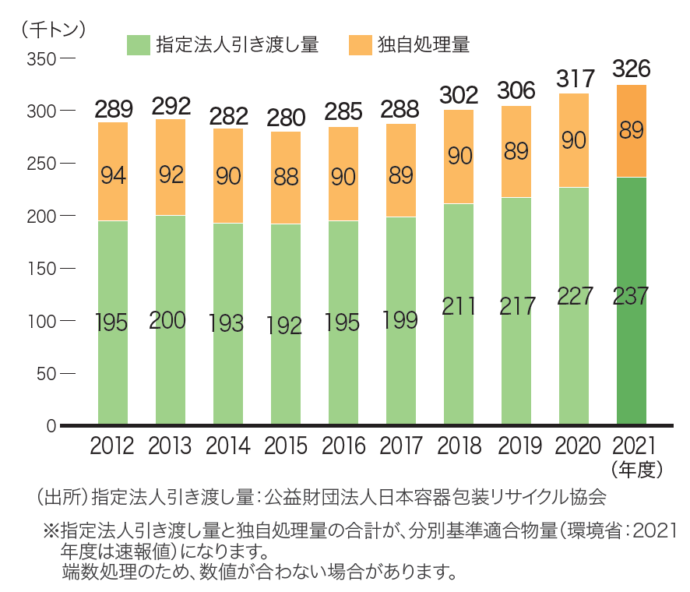 指定法人引き渡し量および独自処理量の推移(2012～21年度)