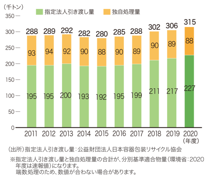 指定法人引き渡し量および独自処理量の推移(2011～20年度)