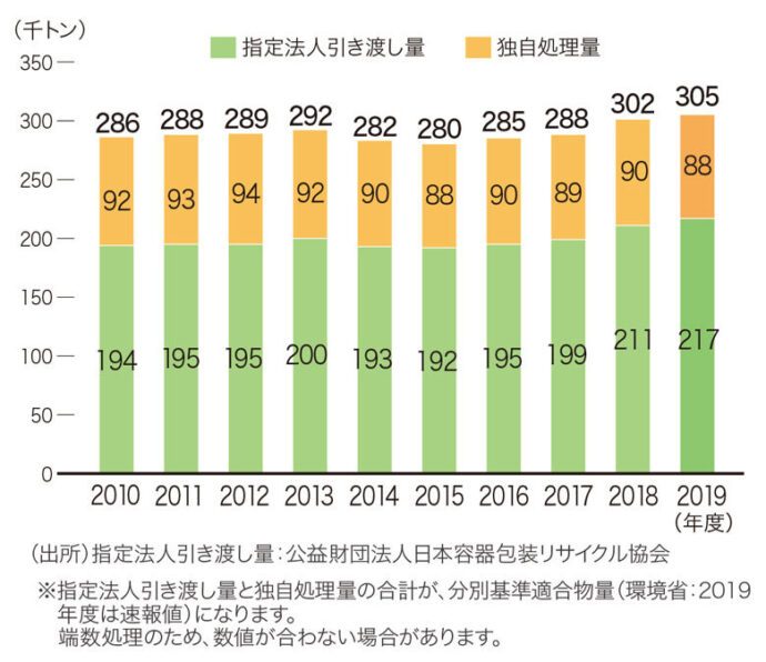 指定法人引き渡し量および独自処理量の推移(2009～19年度)