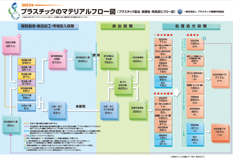 2022年廃プラスチック総排出量は823万t、有効利用率は87％ ｢プラスチック製品の生産･廃棄･再資源化･処理処分の状況(マテリアルフロー図)｣を公表