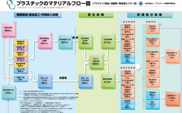 2021年12月掲載　2020年廃プラスチック総排出量は822万t、有効利用率は86％ プラスチック製品の生産･廃棄･再資源化･処理処分の状況(マテリアルフロー図)を公表