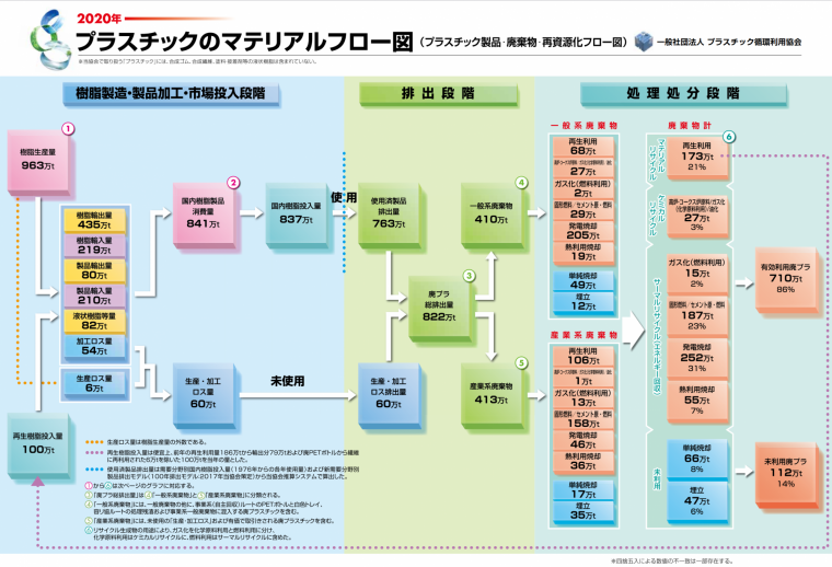 2021年12月掲載　2020年廃プラスチック総排出量は822万t、有効利用率は86％ プラスチック製品の生産･廃棄･再資源化･処理処分の状況(マテリアルフロー図)を公表