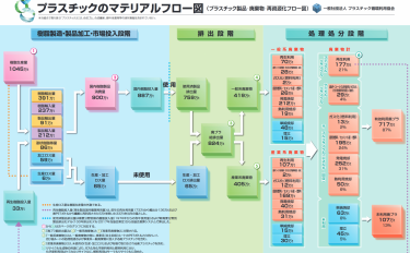 2022年12月掲載　2021年廃プラスチック総排出量は824万t、有効利用率は87％ プラスチック製品の生産･廃棄･再資源化･処理処分の状況(マテリアルフロー図)を公表