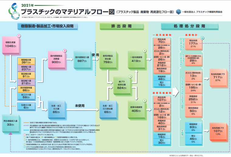 2022年12月掲載　2021年廃プラスチック総排出量は824万t、有効利用率は87％ プラスチック製品の生産･廃棄･再資源化･処理処分の状況(マテリアルフロー図)を公表