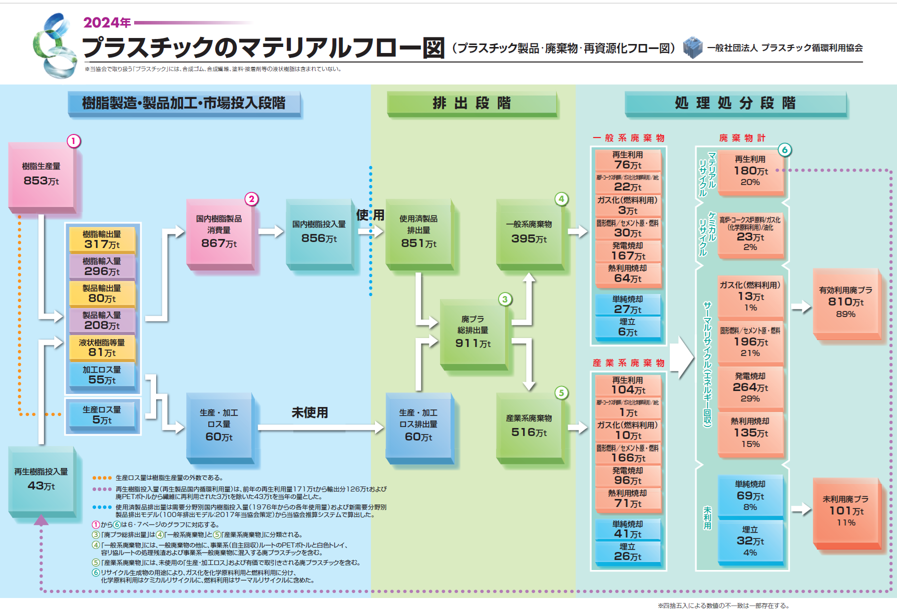 2024年廃プラスチック総排出量は911万t、有効利用率は89％｢プラスチック製品の生産･廃棄･再資源化･処理処分の状況(マテリアルフロー図)｣を公表
